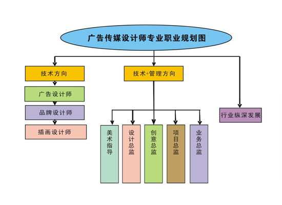 廣告?zhèn)髅皆O(shè)計(jì)師專業(yè)職業(yè)規(guī)劃