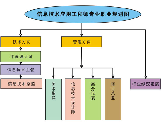 信息技術應用工程師職業(yè)規(guī)劃