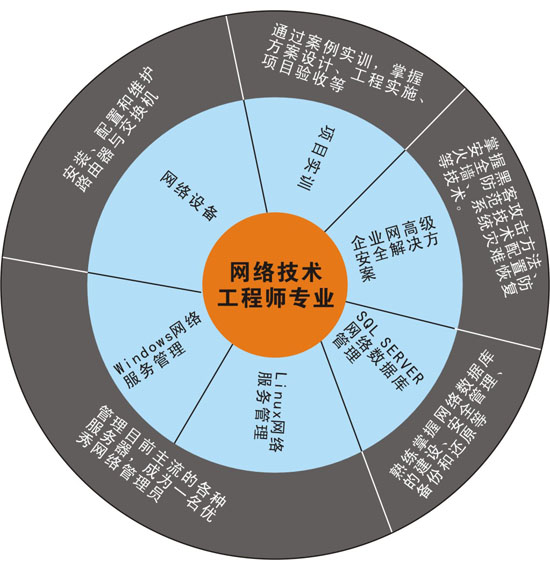 網(wǎng)絡技術(shù)工程師專業(yè)核心課程解析