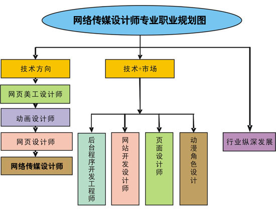 網(wǎng)站開發(fā)工程師專業(yè)職業(yè)規(guī)劃