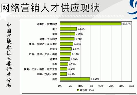 網絡營銷人才供求現狀