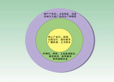 我國文化產業分層圖 安徽新華電腦