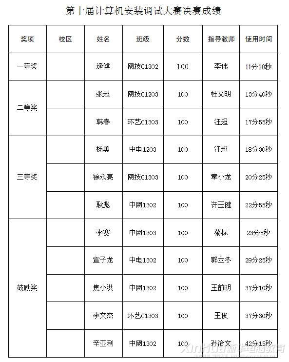 決賽成績